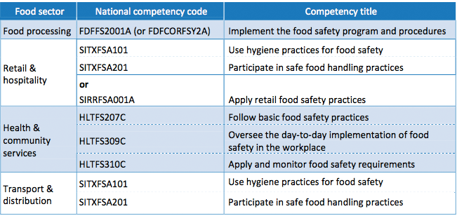 food safety level 2 answers
